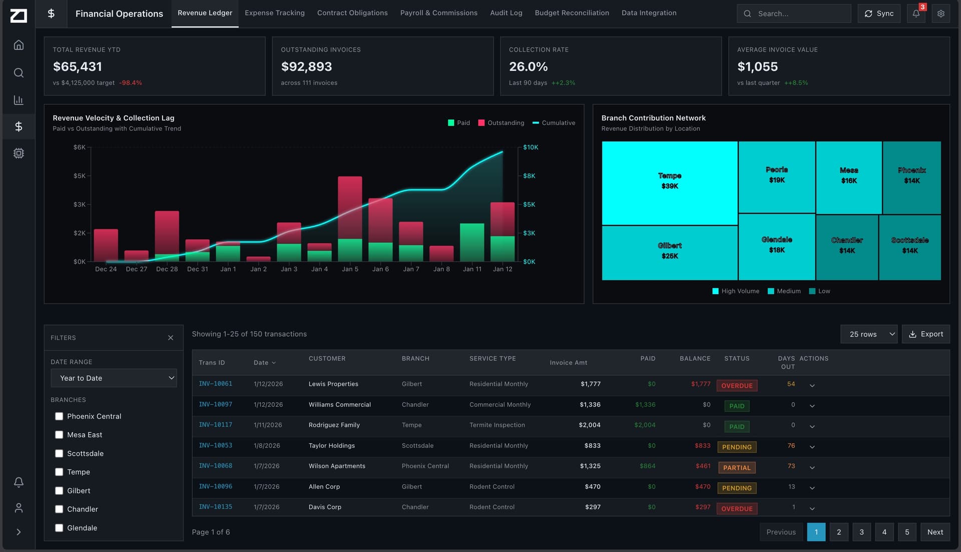 Ardenus Core Revenue Ledger Dashboard
