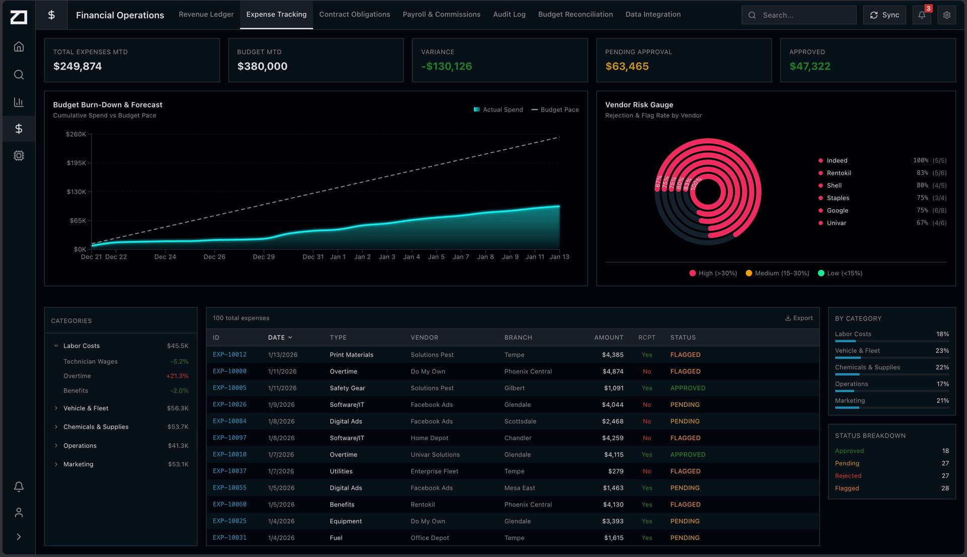 Ardenus Core Expense Tracking Dashboard