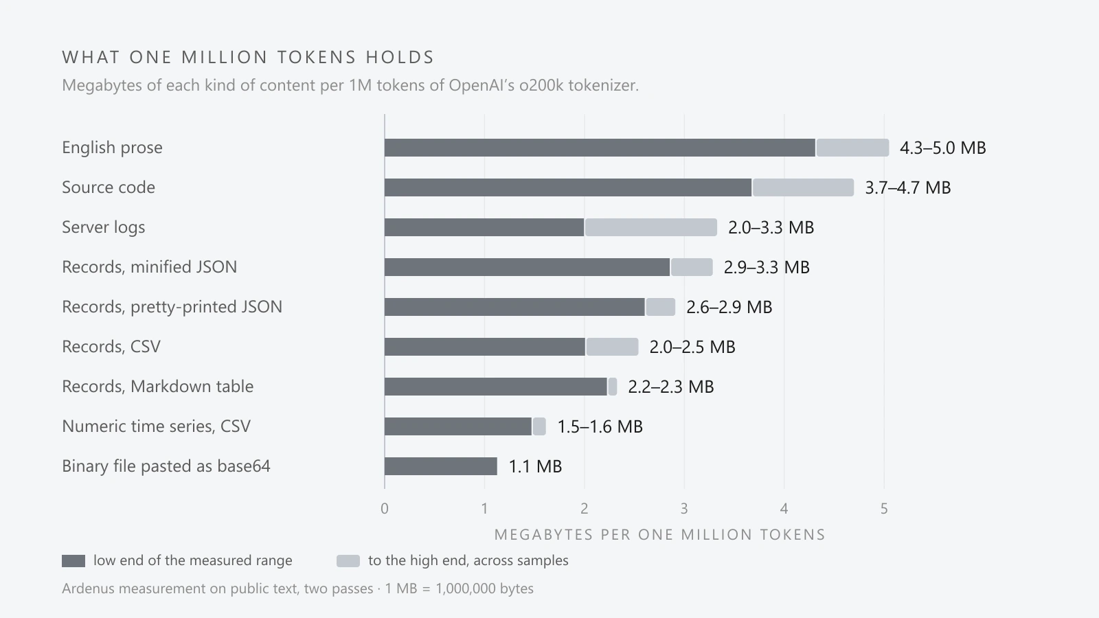 A horizontal bar chart titled "What one million tokens holds": megabytes of each kind of content per one million tokens of OpenAI’s o200k tokenizer, each bar solid to the low end of the range measured across samples and lighter to the high end. English prose 4.3 to 5.0 MB; source code 3.7 to 4.7 MB; server logs 2.0 to 3.3 MB; records as minified JSON 2.9 to 3.3 MB; records as pretty-printed JSON 2.6 to 2.9 MB; records as CSV 2.0 to 2.5 MB; records as a Markdown table 2.2 to 2.3 MB; a numeric time series as CSV 1.5 to 1.6 MB; and a binary file pasted as base64 1.1 MB of the underlying file. An Ardenus measurement on public text, in two passes.