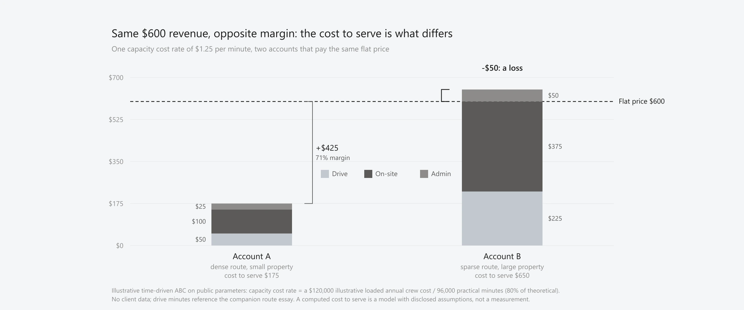 A house-styled chart on a pale field comparing two recurring accounts that each pay the same flat annual price of $600. Account A, on a dense route with a small property, has a cost to serve of $175 (drive $50, on-site $100, admin $25) and a positive margin of $425, or 71 percent. Account B, on a sparse route with a large property, has a cost to serve of $650 (drive $225, on-site $375, admin $50), which exceeds the price, so it posts a $50 loss. The capacity cost rate is an illustrative $1.25 per minute; the figures are public-parameter and not client data.