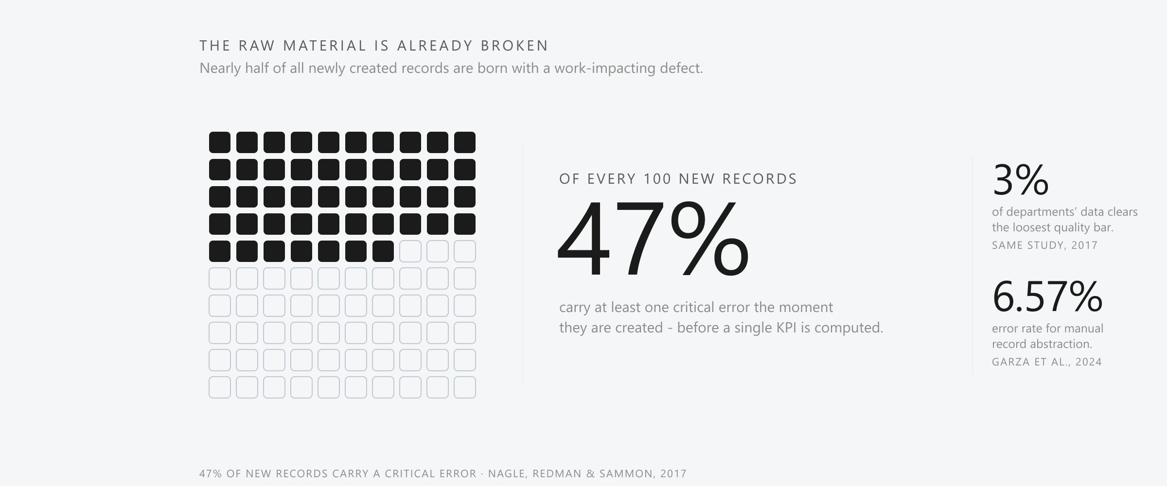 A house-styled unit-grid on a pale field: a 10 by 10 waffle of 100 squares with 47 filled solid ink and 53 left as hairline outlines, beside a large "47%" reading "of every 100 new records carry at least one critical error the moment they are created" (Nagle, Redman & Sammon, 2017).