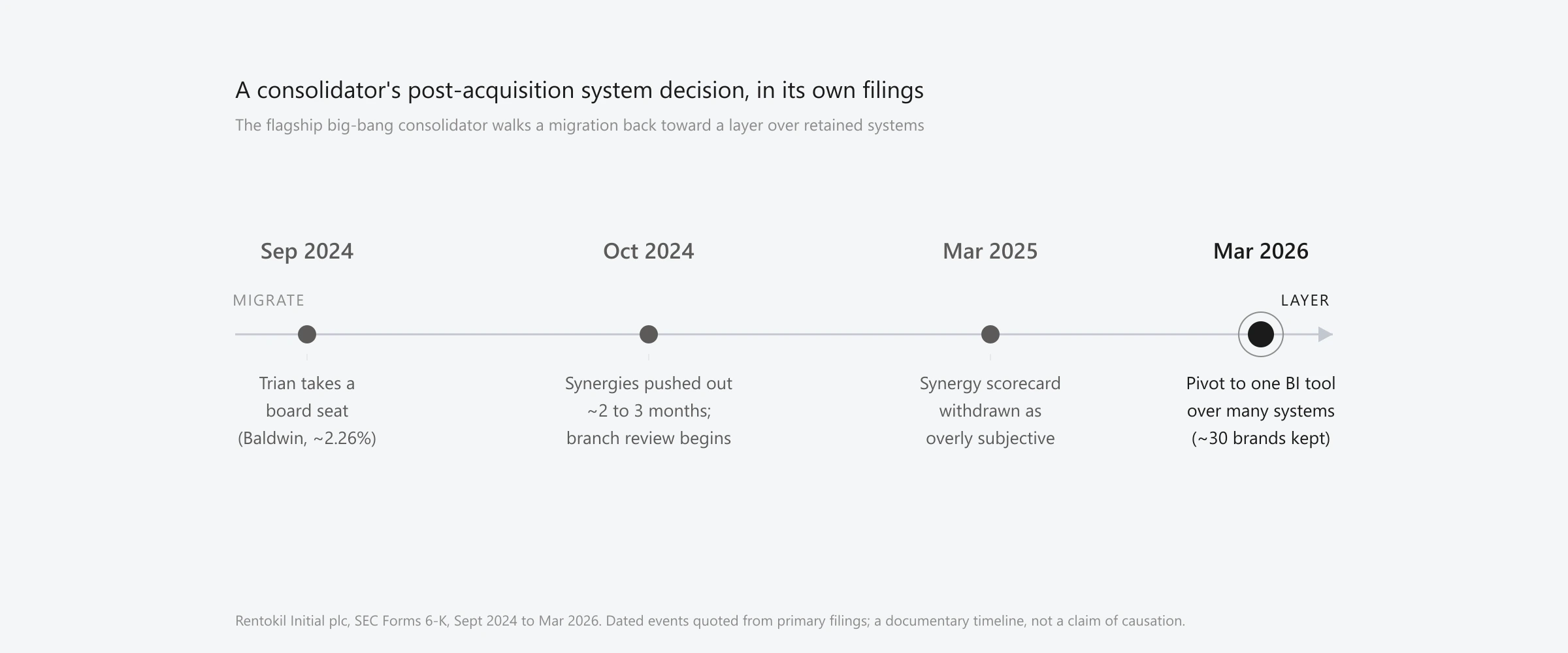 A house-styled horizontal timeline reconstructed from Rentokil Initial’s own SEC filings between September 2024 and March 2026: a Trian board seat, then 2025 synergies pushed out about two to three months with a branch-footprint review, then the withdrawal of separate net-synergy reporting as overly subjective, and finally a pivot to a single business-intelligence tool that lets multiple systems be maintained over about thirty retained brands. A documentary timeline of dated events, not a claim of causation.