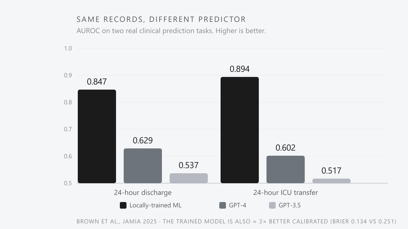 A grouped bar chart on a 0.5 to 1.0 AUROC scale comparing a locally-trained machine-learning model with GPT-4 and GPT-3.5 on two real electronic-health-record prediction tasks. For predicting hospital discharge within 24 hours the trained model reaches 0.847 versus GPT-4 0.629 and GPT-3.5 0.537; for predicting ICU transfer within 24 hours the trained model reaches 0.894 versus GPT-4 0.602 and GPT-3.5 0.517. The trained model wins both by roughly 0.25 AUROC, and its probabilities are about three times better calibrated (Brier 0.134 versus 0.251). Source: Brown et al., Journal of the American Medical Informatics Association, 2025.