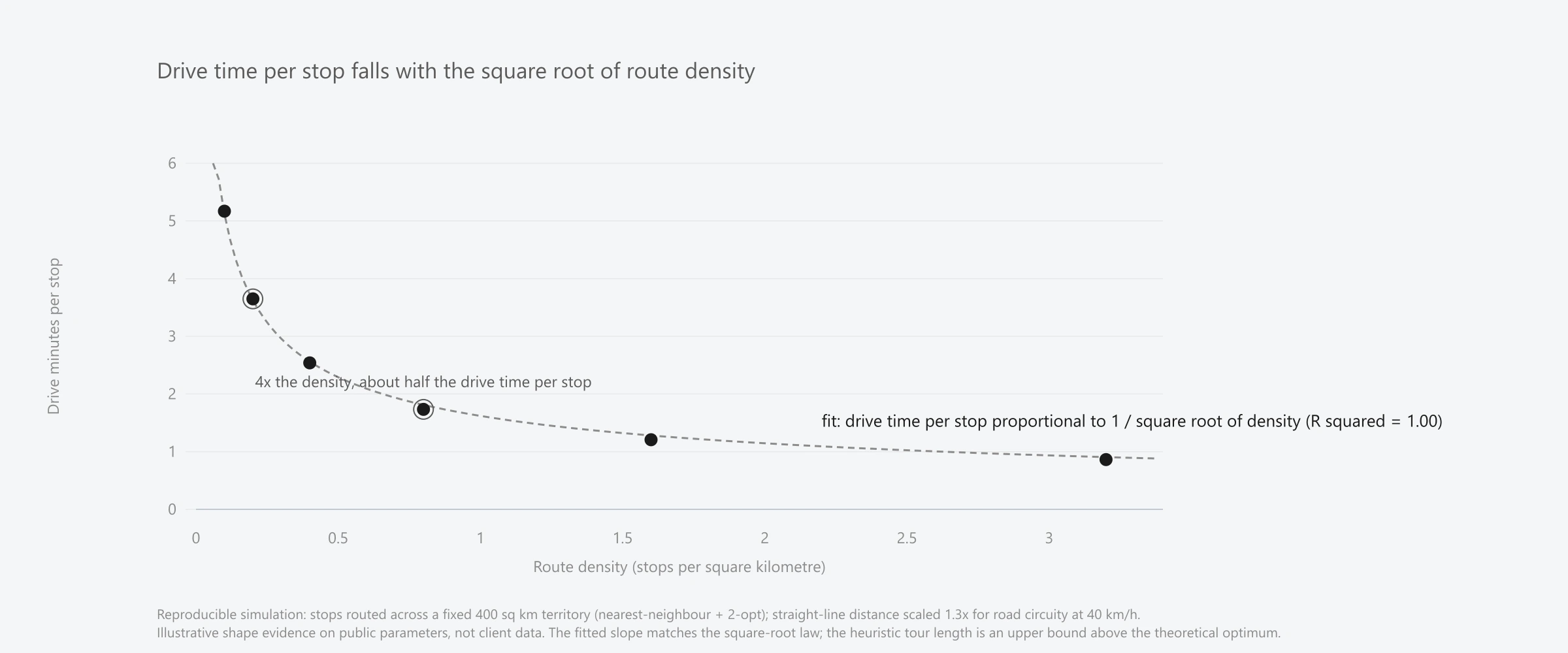 A house-styled chart on a pale field: drive minutes per stop on the vertical axis against route density in stops per square kilometre on the horizontal axis. Six simulated points fall along a dashed curve from about five minutes per stop at low density to under a minute at high density, fitted to a one-over-square-root-of-density law with an R squared of 0.999, with two points circled to show that quadrupling density roughly halves the drive time per stop.